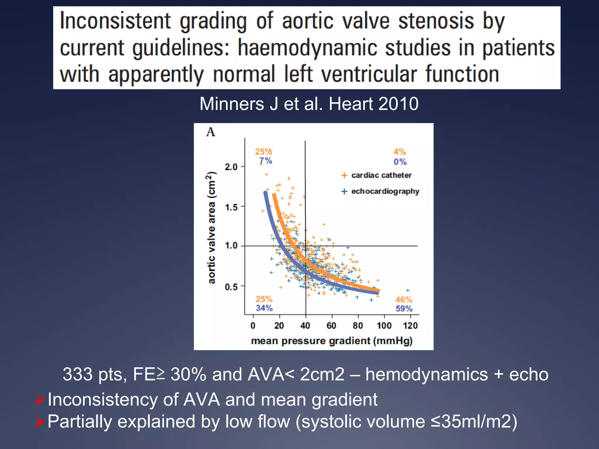 333 pts, FE≥ 30% and AVA< 2cm2 – hemodynamics + echo
ØInconsistency of AVA and mean gradient
ØPartially explained by low flow (systolic volume ≤35ml/m2)
Minners J et al. Heart 2010
 