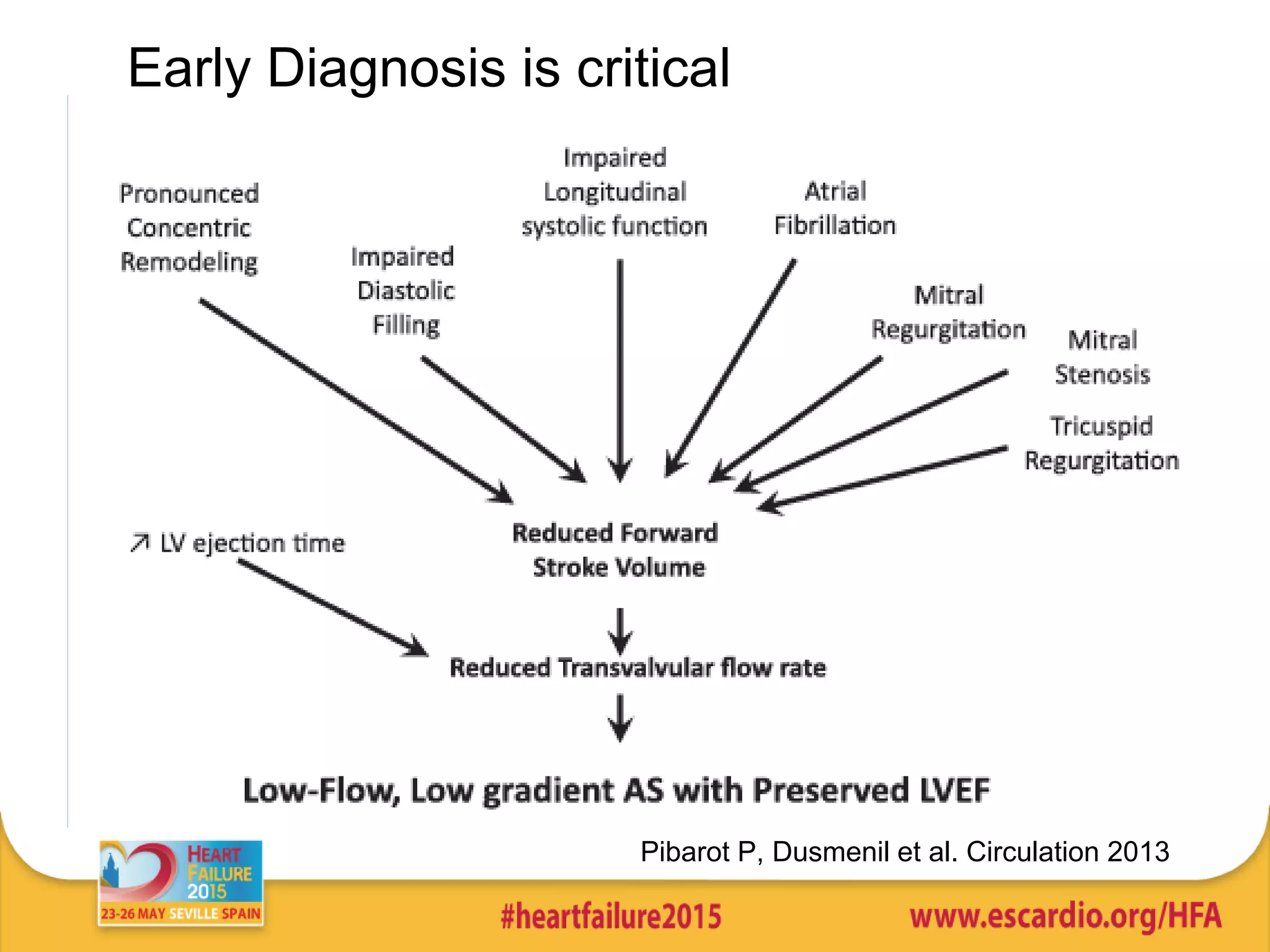 Pibarot P, Dusmenil et al. Circulation 2013
Early Diagnosis is critical
 