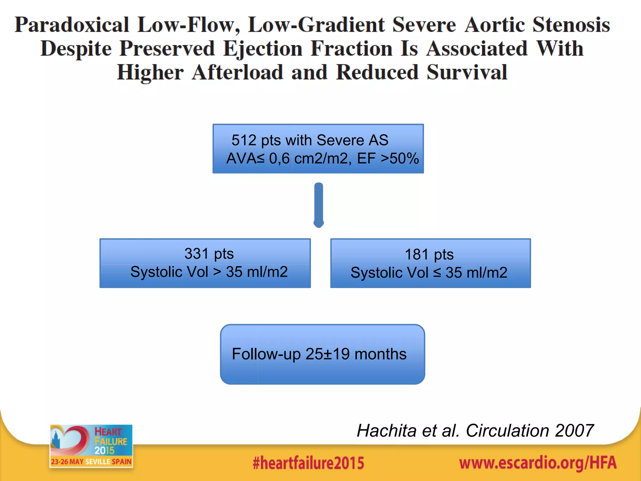 Hachita et al. Circulation 2007
512 pts with Severe AS
AVA≤ 0,6 cm2/m2, EF >50%
331 pts
Systolic Vol > 35 ml/m2
181 pts
Systolic Vol ≤ 35 ml/m2
Follow-up 25±19 months
 