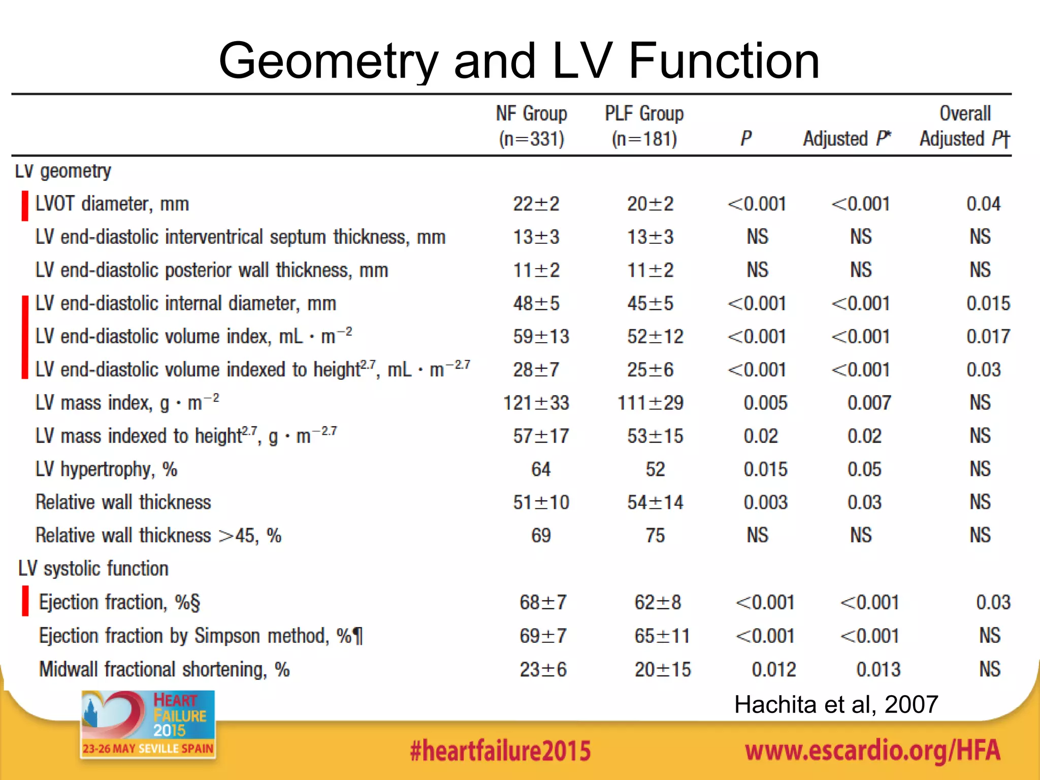 Geometry and LV Function
Hachita et al, 2007
 