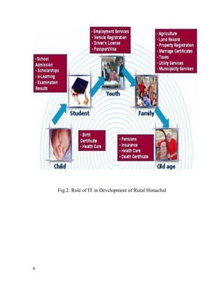 Role of Information Technology in Development of Rural Himachal | PDF