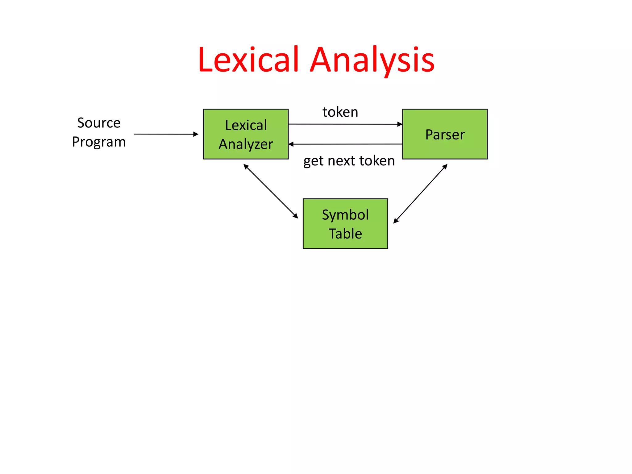 Lexical Analysis
Source
Program
Lexical
Analyzer
token
get next token
Parser
Symbol
Table
 