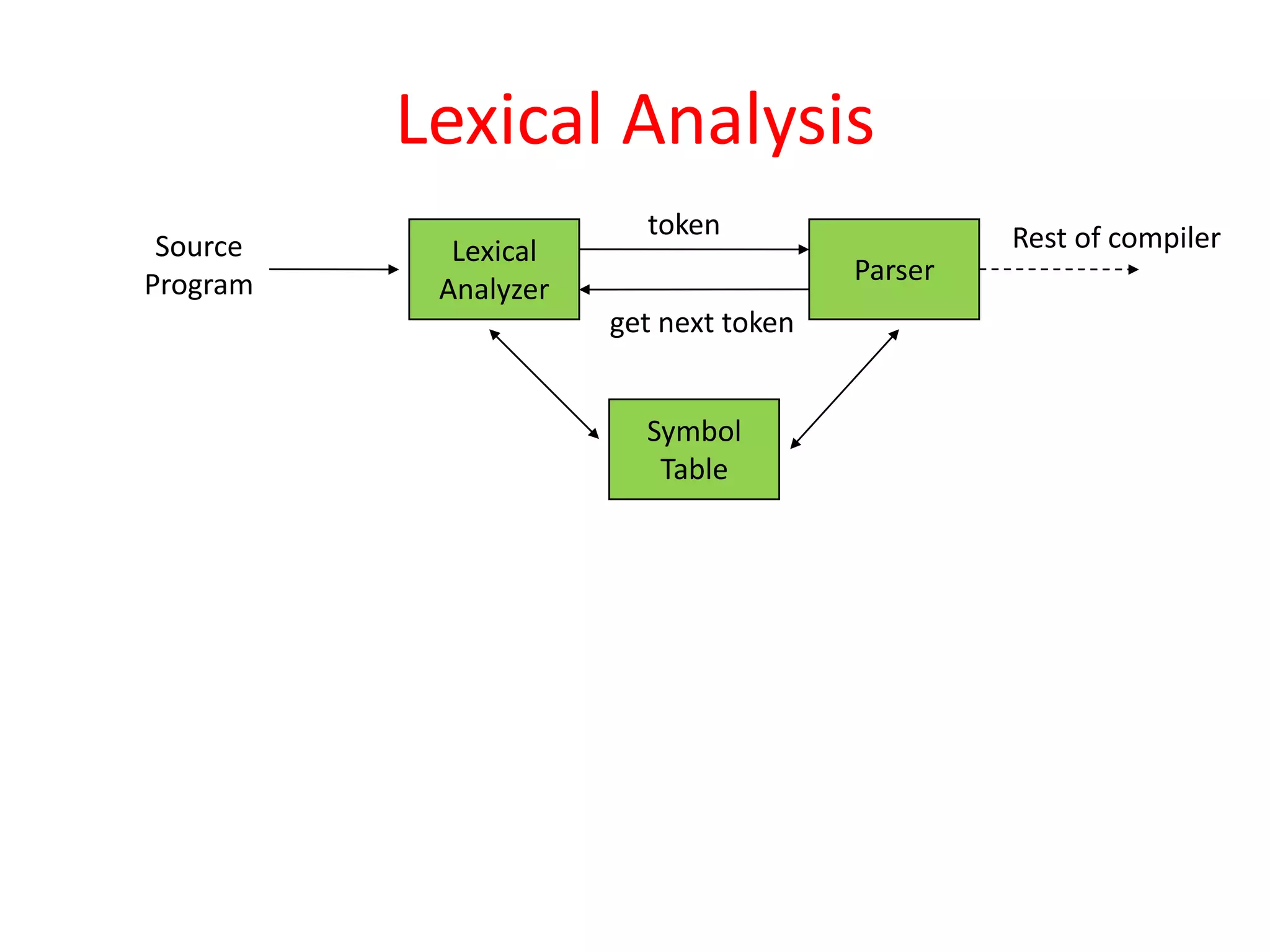 Lexical Analysis
Source
Program
Lexical
Analyzer
token
get next token
Parser
Symbol
Table
Rest of compiler
 