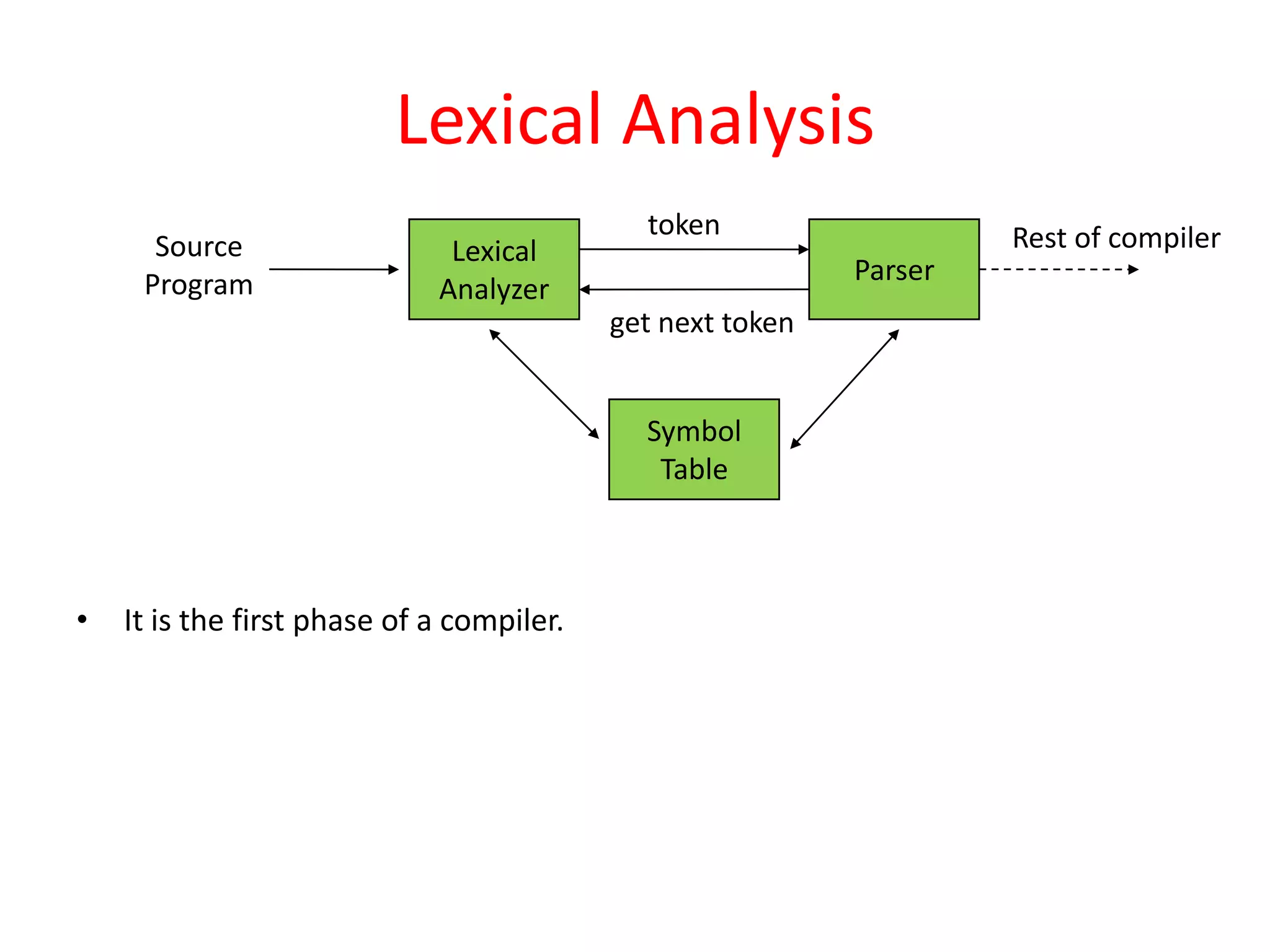 Lexical Analysis
• It is the first phase of a compiler.
Source
Program
Lexical
Analyzer
token
get next token
Parser
Symbol
Table
Rest of compiler
 