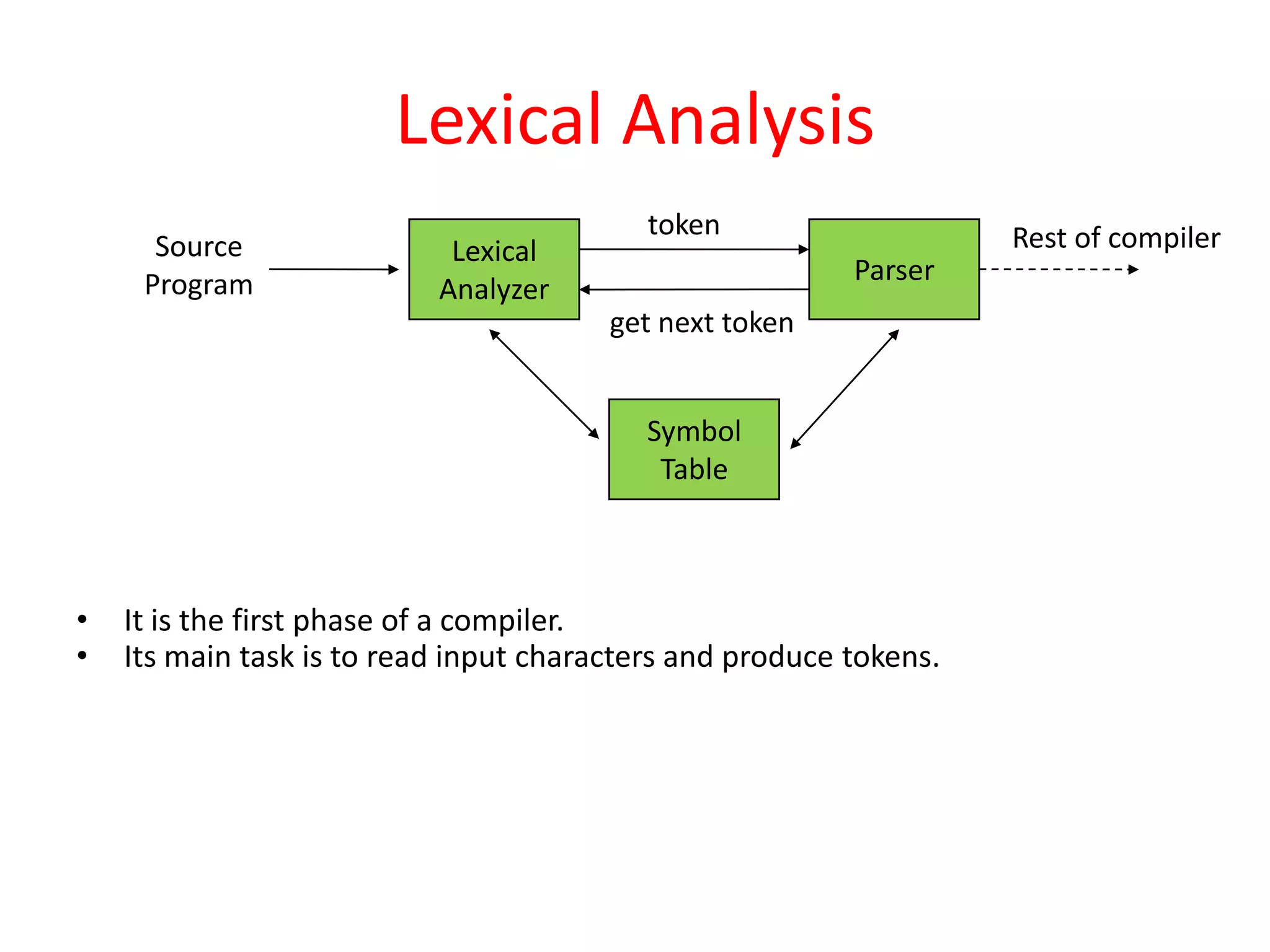 Lexical Analysis
• It is the first phase of a compiler.
• Its main task is to read input characters and produce tokens.
Source
Program
Lexical
Analyzer
token
get next token
Parser
Symbol
Table
Rest of compiler
 