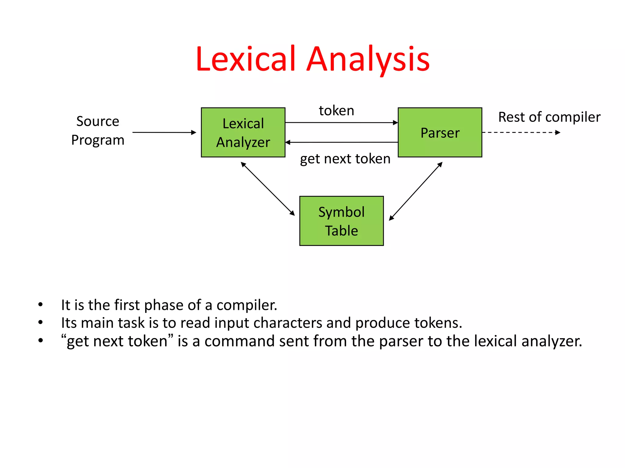 Lexical Analysis
• It is the first phase of a compiler.
• Its main task is to read input characters and produce tokens.
• “get next token” is a command sent from the parser to the lexical analyzer.
Source
Program
Lexical
Analyzer
token
get next token
Parser
Symbol
Table
Rest of compiler
 