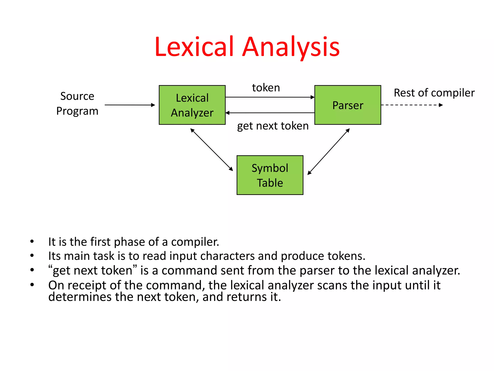 Lexical Analysis
• It is the first phase of a compiler.
• Its main task is to read input characters and produce tokens.
• “get next token” is a command sent from the parser to the lexical analyzer.
• On receipt of the command, the lexical analyzer scans the input until it
determines the next token, and returns it.
Source
Program
Lexical
Analyzer
token
get next token
Parser
Symbol
Table
Rest of compiler
 