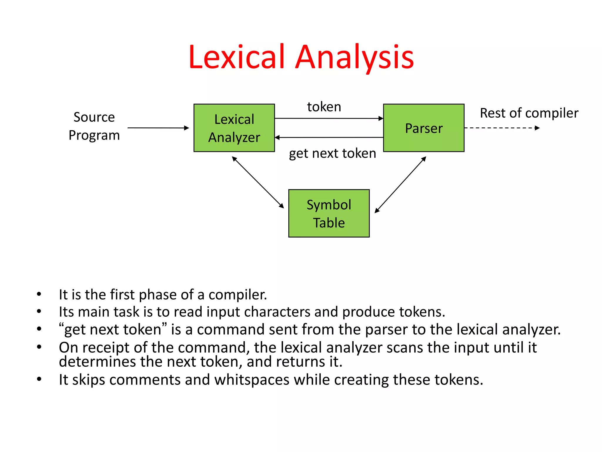 Lexical Analysis
• It is the first phase of a compiler.
• Its main task is to read input characters and produce tokens.
• “get next token” is a command sent from the parser to the lexical analyzer.
• On receipt of the command, the lexical analyzer scans the input until it
determines the next token, and returns it.
• It skips comments and whitspaces while creating these tokens.
Source
Program
Lexical
Analyzer
token
get next token
Parser
Symbol
Table
Rest of compiler
 