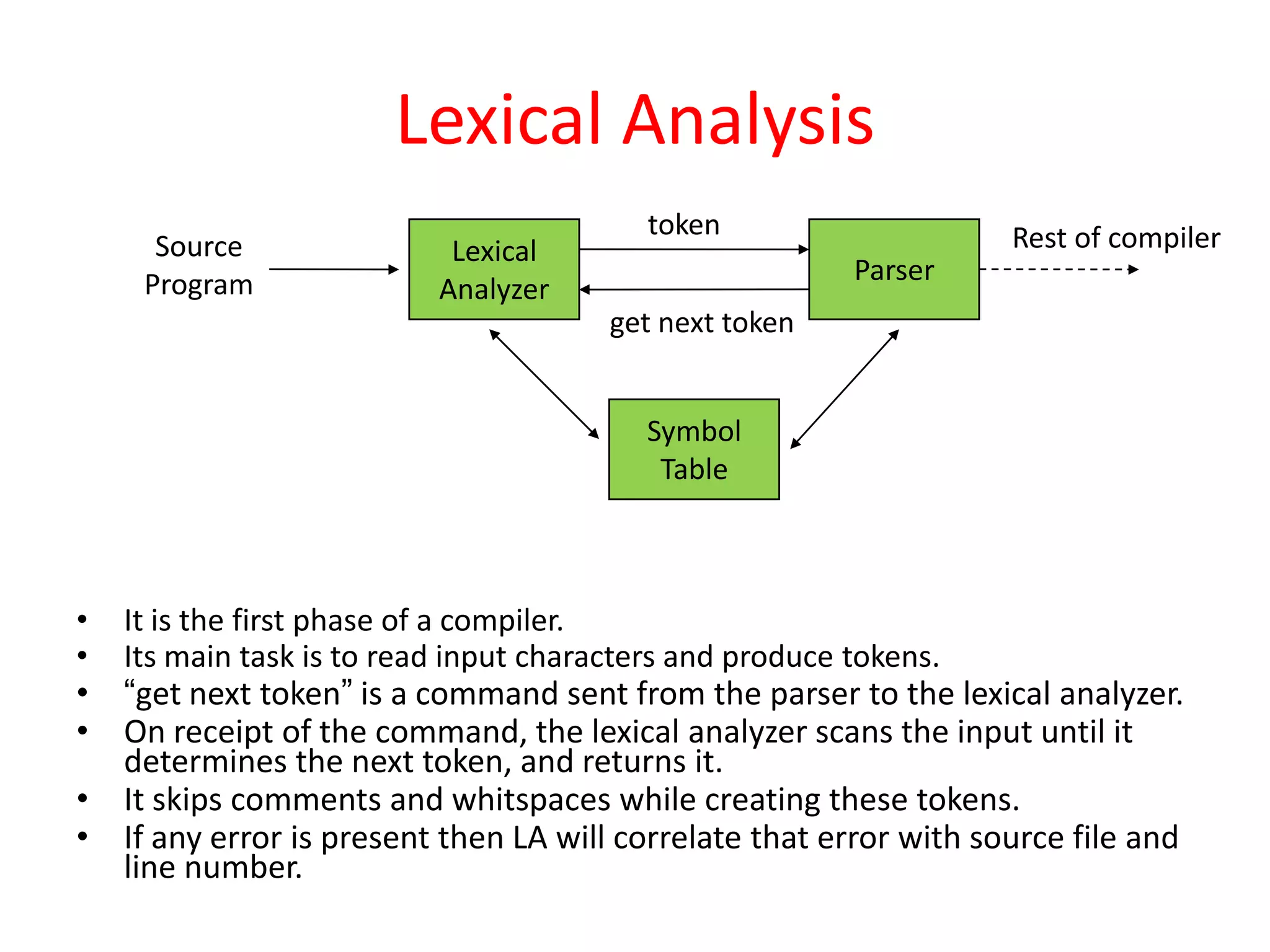 Lexical Analysis
• It is the first phase of a compiler.
• Its main task is to read input characters and produce tokens.
• “get next token” is a command sent from the parser to the lexical analyzer.
• On receipt of the command, the lexical analyzer scans the input until it
determines the next token, and returns it.
• It skips comments and whitspaces while creating these tokens.
• If any error is present then LA will correlate that error with source file and
line number.
Source
Program
Lexical
Analyzer
token
get next token
Parser
Symbol
Table
Rest of compiler
 