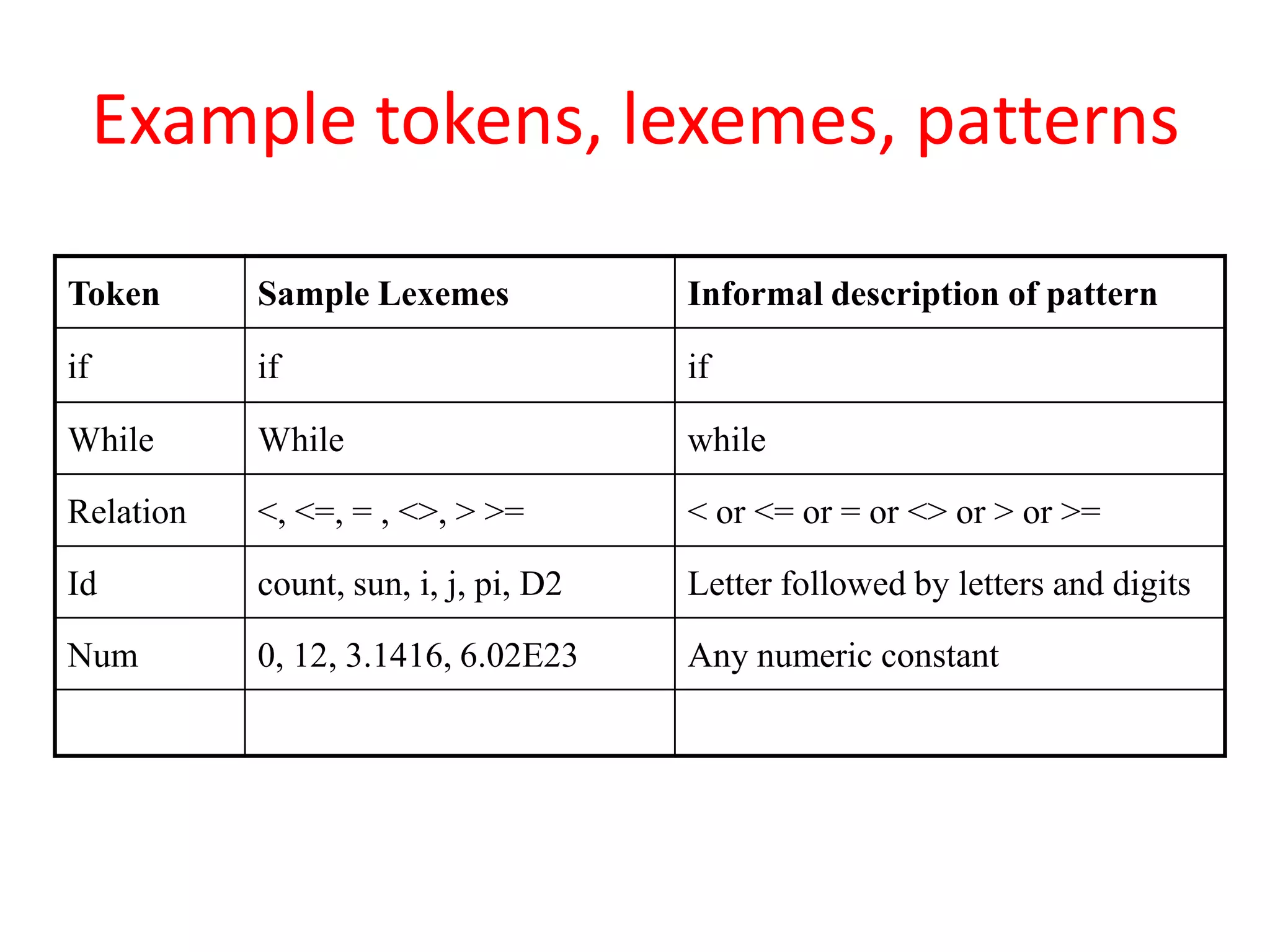Example tokens, lexemes, patterns
Token Sample Lexemes Informal description of pattern
if if if
While While while
Relation <, <=, = , <>, > >= < or <= or = or <> or > or >=
Id count, sun, i, j, pi, D2 Letter followed by letters and digits
Num 0, 12, 3.1416, 6.02E23 Any numeric constant
 