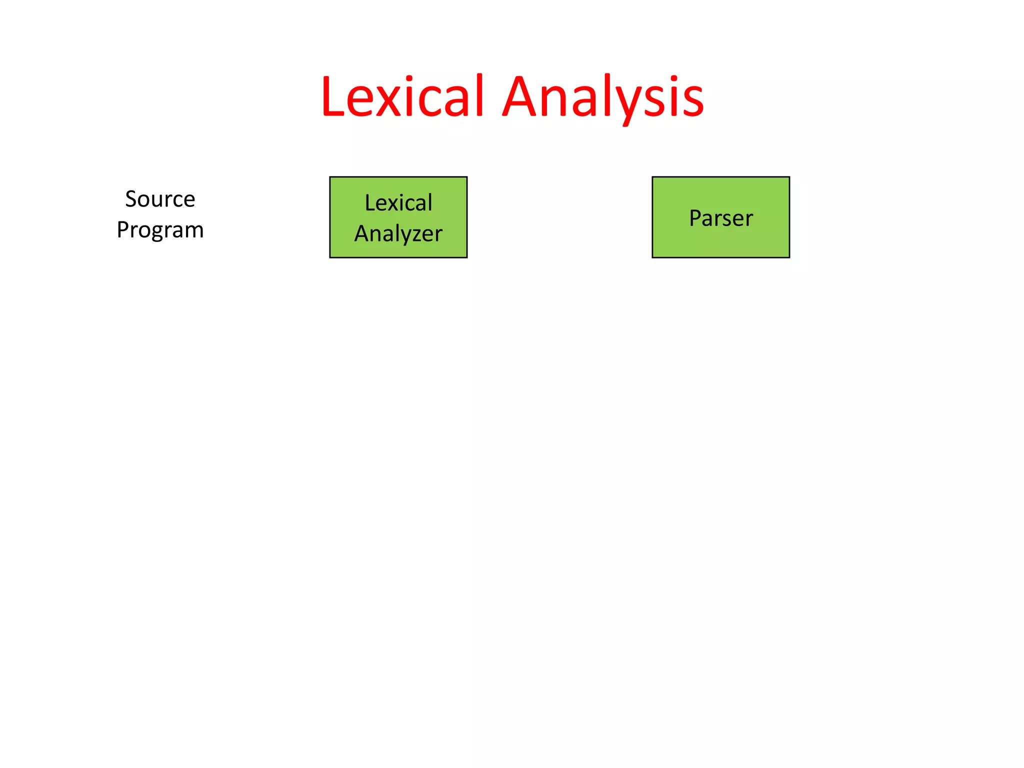 Lexical Analysis
Source
Program
Lexical
Analyzer
Parser
 
