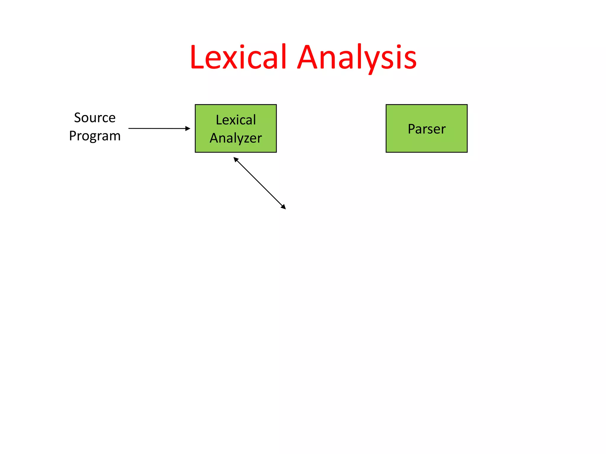 Lexical Analysis
Source
Program
Lexical
Analyzer
Parser
 