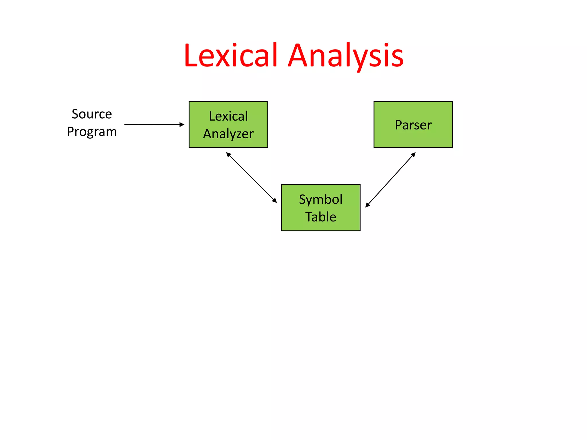 Lexical Analysis
Source
Program
Lexical
Analyzer
Parser
Symbol
Table
 