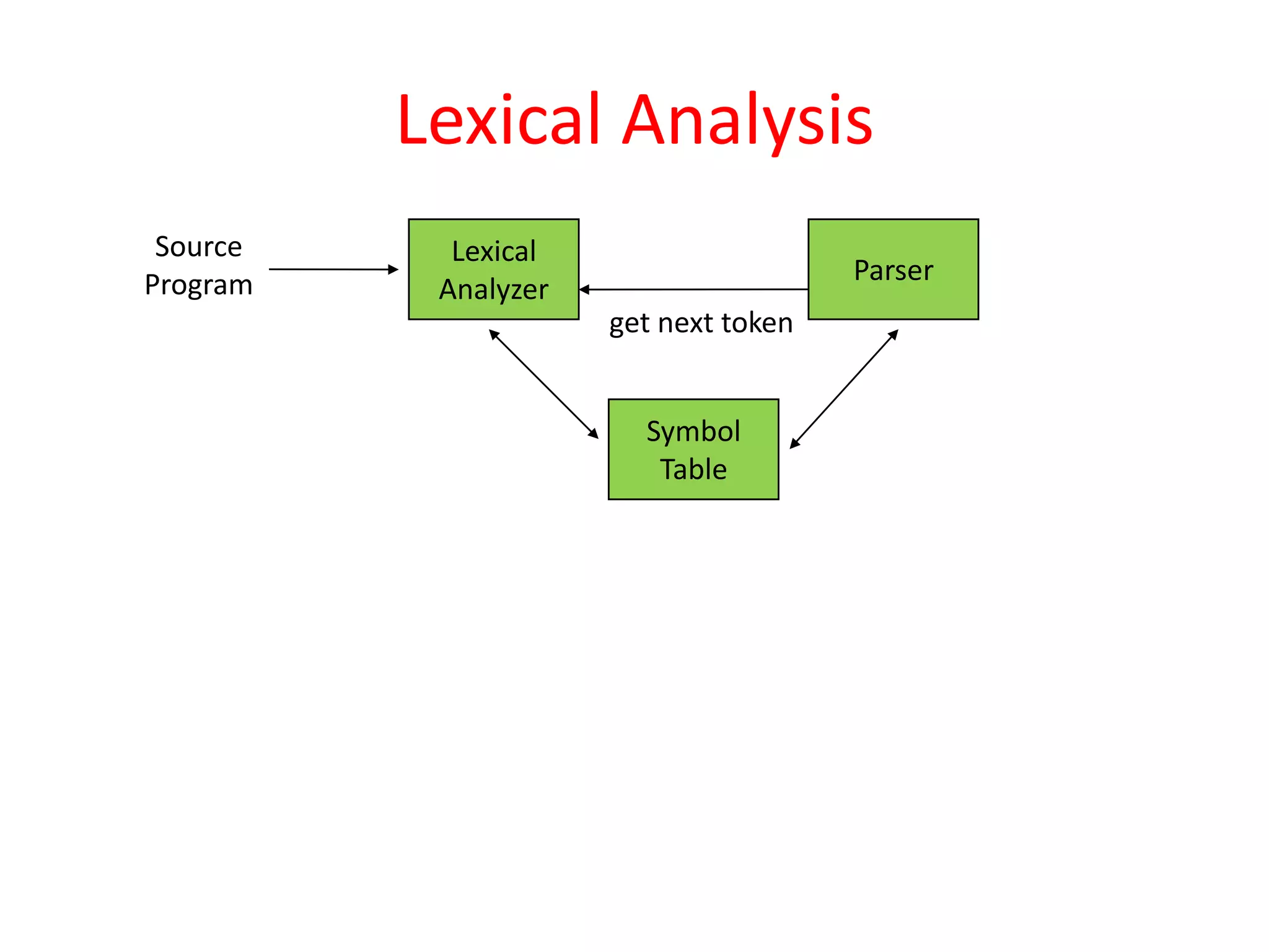Lexical Analysis
Source
Program
Lexical
Analyzer
get next token
Parser
Symbol
Table
 