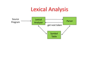 Lexical Analysis
Source
Program
Lexical
Analyzer
get next token
Parser
Symbol
Table
 