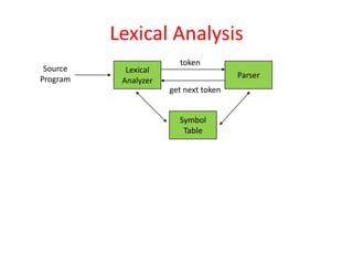 Lexical Analysis
Source
Program
Lexical
Analyzer
token
get next token
Parser
Symbol
Table
 