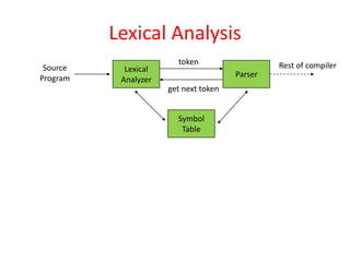 Lexical Analysis
Source
Program
Lexical
Analyzer
token
get next token
Parser
Symbol
Table
Rest of compiler
 