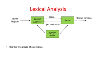 Lexical Analysis
• It is the first phase of a compiler.
Source
Program
Lexical
Analyzer
token
get next token
Parser
Symbol
Table
Rest of compiler
 