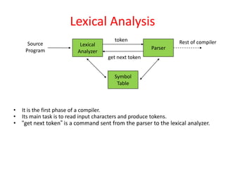 Lexical Analysis
• It is the first phase of a compiler.
• Its main task is to read input characters and produce tokens.
• “get next token” is a command sent from the parser to the lexical analyzer.
Source
Program
Lexical
Analyzer
token
get next token
Parser
Symbol
Table
Rest of compiler
 