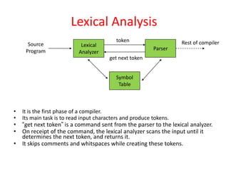 Lexical Analysis
• It is the first phase of a compiler.
• Its main task is to read input characters and produce tokens.
• “get next token” is a command sent from the parser to the lexical analyzer.
• On receipt of the command, the lexical analyzer scans the input until it
determines the next token, and returns it.
• It skips comments and whitspaces while creating these tokens.
Source
Program
Lexical
Analyzer
token
get next token
Parser
Symbol
Table
Rest of compiler
 