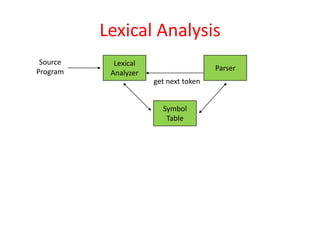 Lexical Analysis
Source
Program
Lexical
Analyzer
get next token
Parser
Symbol
Table
 