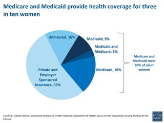 Medicaid, 9%
Medicaid and
Medicare, 3%
Medicare, 18%Private and
Employer
Sponsored
Insurance, 53%
Uninsured, 16%
SOURCE: Kaiser Family Foundation analysis of Urban Institute tabulations of March 2012 Current Population Survey, Bureau of the
Census.
Medicare and Medicaid provide health coverage for three
in ten women
Medicare and
Medicaid cover
30% of adult
women
 