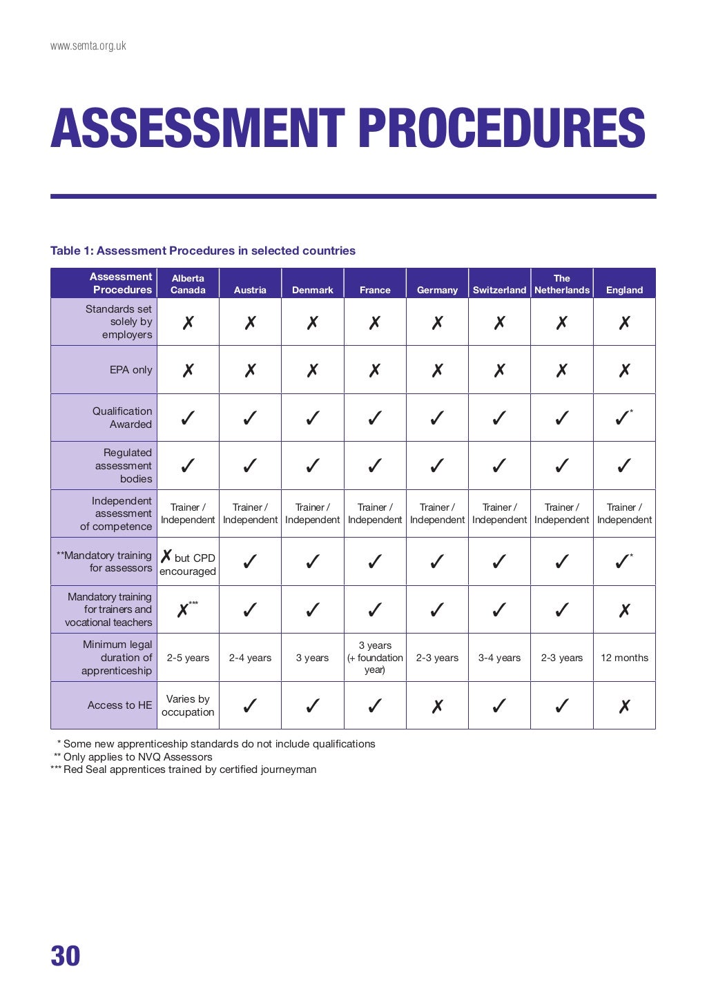 Role of qualifications and end point assessment in apprenticeships