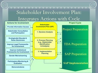 Role of Stakeholder Engagement in Integrated Water Management (A GEF ...