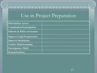 17
Use in Project Preparation
Participatory M&E
Gender Mainstreaming
Improve Institutions
Improve Legal Frameworks
Demonst...