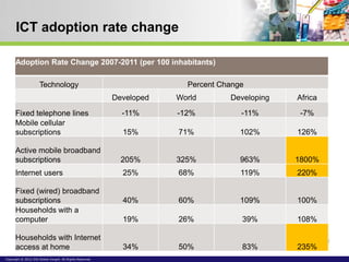 ICT adoption rate change

      Adoption Rate Change 2007-2011 (per 100 inhabitants)

                      Technology    ...