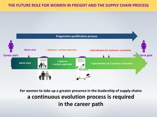 Role of women in the supply chain | PDF