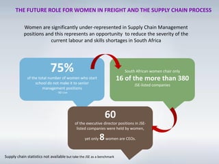 Role of women in the supply chain | PDF