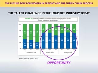 Role of women in the supply chain | PDF
