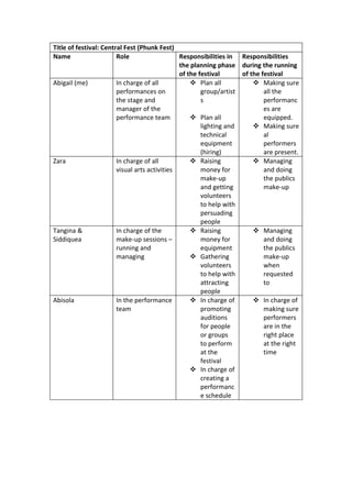 Title of festival: Central Fest (Phunk Fest)
Name                    Role                   Responsibilities in Responsibilities
                                               the planning phase during the running
                                               of the festival      of the festival
Abigail (me)            In charge of all            Plan all            Making sure
                        performances on                group/artist         all the
                        the stage and                  s                    performanc
                        manager of the                                      es are
                        performance team            Plan all               equipped.
                                                       lighting and      Making sure
                                                       technical            al
                                                       equipment            performers
                                                       (hiring)             are present.
Zara                    In charge of all            Raising             Managing
                        visual arts activities         money for            and doing
                                                       make-up              the publics
                                                       and getting          make-up
                                                       volunteers
                                                       to help with
                                                       persuading
                                                       people
Tangina &               In charge of the            Raising             Managing
Siddiquea               make-up sessions –             money for            and doing
                        running and                    equipment            the publics
                        managing                    Gathering              make-up
                                                       volunteers           when
                                                       to help with         requested
                                                       attracting           to
                                                       people
Abisola                 In the performance          In charge of        In charge of
                        team                           promoting            making sure
                                                       auditions            performers
                                                       for people           are in the
                                                       or groups            right place
                                                       to perform           at the right
                                                       at the               time
                                                       festival
                                                    In charge of
                                                       creating a
                                                       performanc
                                                       e schedule
 