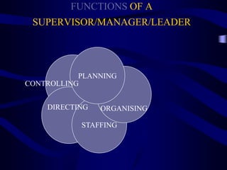 FUNCTIONS OF A
SUPERVISOR/MANAGER/LEADER
PLANNING
CONTROLLING
DIRECTING ORGANISING
STAFFING