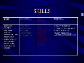 SKILLS
BASIC CONCEPTUAL HUMAN TECHNICAL
RELATIONS
•PROBLEM •PLANNING •TRAINING & •QUALITY THROUGH
SOLVING •ORGANISING DEVPT CONTINUOS IMPROVEMENT
•DECISION •STAFFING •COUNSELLING & •SAFETY & HEALTH
MAKING •DELEGATING DISCIPLINE •TIMELY DELIVERY &
•COMMUNICATING •CONTROLLING •EMPLOYEE MAINTENANCE SCHEDULES
•MOTIVATION RELATIONS
•PARTICIPATIVE •APPRAISING
MANAGEMENT PERFORMANCE
•LEADERSHIP •RESOLVING
•WORKING IN CONFLICT
GROUPS