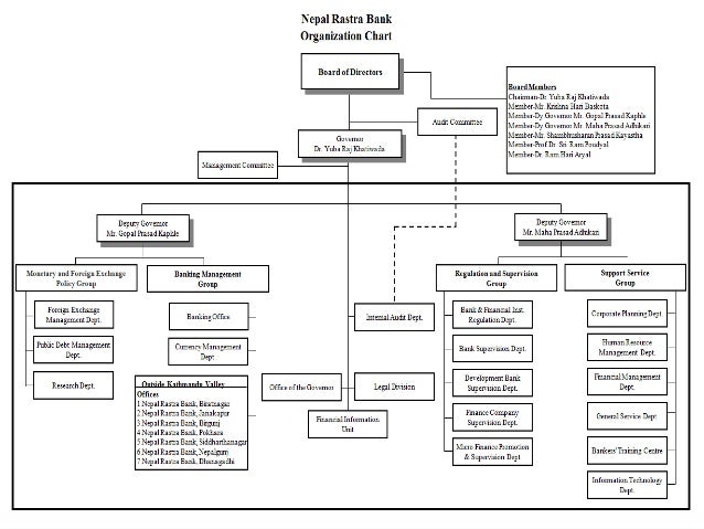 Organizational Chart Of Nepal Rastra Bank