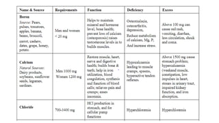role and sources of vitamins and minerals.pptx