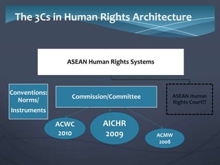 The 3Cs in Human Rights Architecture

ASEAN Human Rights Systems

Conventions:
Norms/

Commission/Committee

ASEAN Human
Rights Court??

Instruments

ACWC
2010

AICHR
2009

ACMW
2008

 