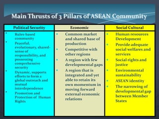 Main Thrusts of 3 Pillars of ASEAN Community
Political Security

•
•

•

•

Rules-based
community
Peaceful,
evolutionary, sharedsense of
responsibility, and
possessing
comprehensive
security
Dynamic, supports
efforts to form a
global outreach and
mutual
interdependence
Promotion and
Protection of Human
Rights

Economic






Common market
and shared base of
production
Competitive with
other regions
A region with few
developmental gaps
A region that is
integrated and yet
able to retain its
own momentum in
moving forward
external economic
relations

Social Cultural








Human resources
Development
Provide adequate
social welfares and
services
Social rights and
justice
Environmental
sustainability
ASEAN identity
The narrowing of
developmental gap
between Member
States

 