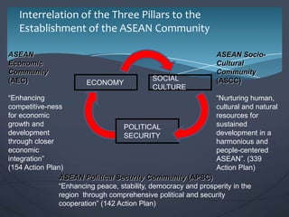 Interrelation of the Three Pillars to the
Establishment of the ASEAN Community
ASEAN
Economic
Community
(AEC)

ECONOMY

SOCIAL
CULTURE

ASEAN SocioCultural
Community
(ASCC)

“Enhancing
“Nurturing human,
competitive-ness
cultural and natural
for economic
resources for
growth and
sustained
POLITICAL
development
development in a
SECURITY
through closer
harmonious and
economic
people-centered
integration”
ASEAN”. (339
(154 Action Plan)
Action Plan)
ASEAN Political Security Community (APSC)
“Enhancing peace, stability, democracy and prosperity in the
region through comprehensive political and security
cooperation” (142 Action Plan)

 