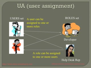 USERS set ROLES set 
A user can be 
assigned to one or 
more roles 
Developer 
Help Desk Rep 
A role can be assigned 
to one or more users 
http://www.ifour-consultancy.com Offshore software development company India 
 