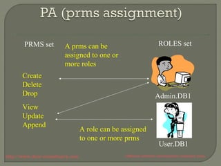 PRMS set ROLES set 
A prms can be 
assigned to one or 
more roles 
Admin.DB1 
A role can be assigned 
to one or more prms 
User.DB1 
Create 
Delete 
Drop 
View 
Update 
Append 
http://www.ifour-consultancy.com Offshore software development company India 
 