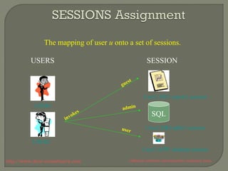 The mapping of user u onto a set of sessions. 
USERS 
guest 
admin 
user 
invokes 
SESSION 
User2.FIN1.report1.session 
SQL 
User2.DB1.table1.session 
User2.APP1.desktop.session 
USER1 
USER2 
http://www.ifour-consultancy.com Offshore software development company India 
 