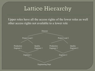 Upper roles have all the access rights of the lower roles as well 
other access rights not available to a lower role 
Production 
Engineer 1 
Engineer 1 
Quality 
Engineer 1 
Production 
Engineer 2 
Engineering Dept 
Engineer 2 
Quality 
Engineer 2 
Project Lead 1 
Director 
Project Lead 2 
 