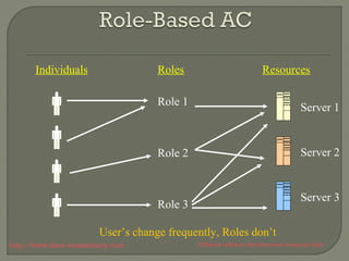 Individuals Roles Resources 
Role 1 
Role 2 
Role 3 
Server 1 
Server 2 
Server 3 
User’s change frequently, Roles don’t 
http://www.ifour-consultancy.com Offshore software development company India 
 
