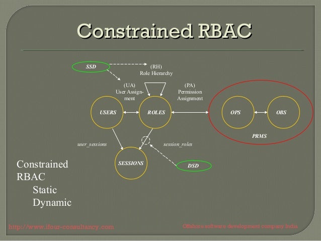 Role based access control - RBAC