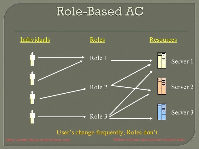 role based access control rbac sql rules
