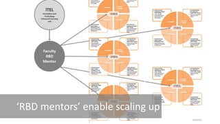 Role Based Design - A practical way to build organisational e-Learning ...