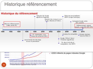Historique référencement 
Début du référencement 
(milieu annés 90) 
Naissance de Google 
algorithme PageRank 
1990 1992 1994 1996 1998 2000 2002 2004 2006 2008 2010 
DS Optimisation pour 
moteurs de recherche (SEO) 
Lancement Excite décodage 
de ses 35 paramètres 
Abandon des moteurs Lycos, 
Excite, Altavista et Hotbot… 
Début de personnalisation 
SERPS Google (historique) 
Campagne Google contre 
Référencement naturel, 
payant , social SEO SEM SMO 
Contenu Roi et backlinks 
Google, MSN et Yahoo! 
Protection algorithmes 
Fin abus mots clés et 
manipulations des SERPS 
liens payants 
Révision des liens 
issus du Web 2.0 
Historique du référencement 
Total sites sur tous 
domaines 
Août1995 - Décembre 
2008 
Source : Netcraft, 2008 
Quelques chiffres : 
 +200 millions de sites actifs en ligne 
 Environ la moitié des sites sont des Blogs 
 70 000 sites marchands en France (+35%) 
 +2000 milliards de pages indexées Google 
Noms de domaine 
Sites actifs 
10 Présentation Mohammed ALAMI 
 
